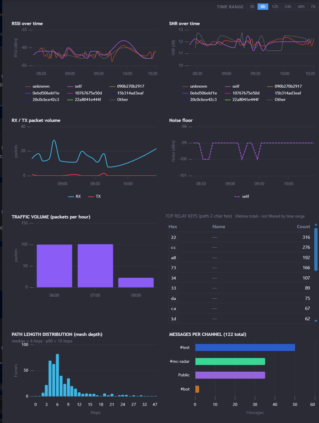 Historical RSSI, SNR and packet analytics
