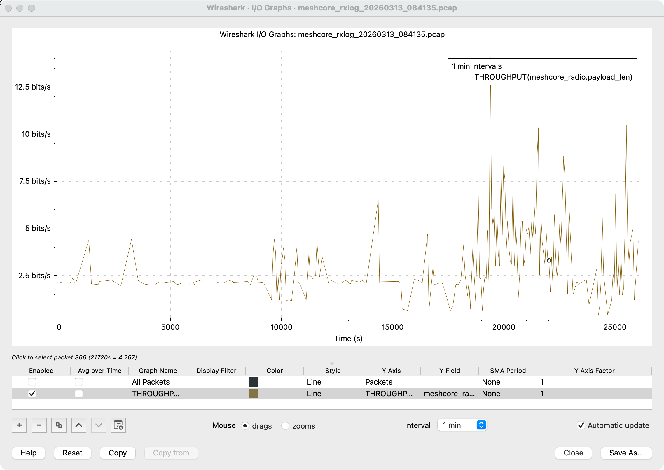 MeshCore traffic visualized with Wireshark I/O graphs