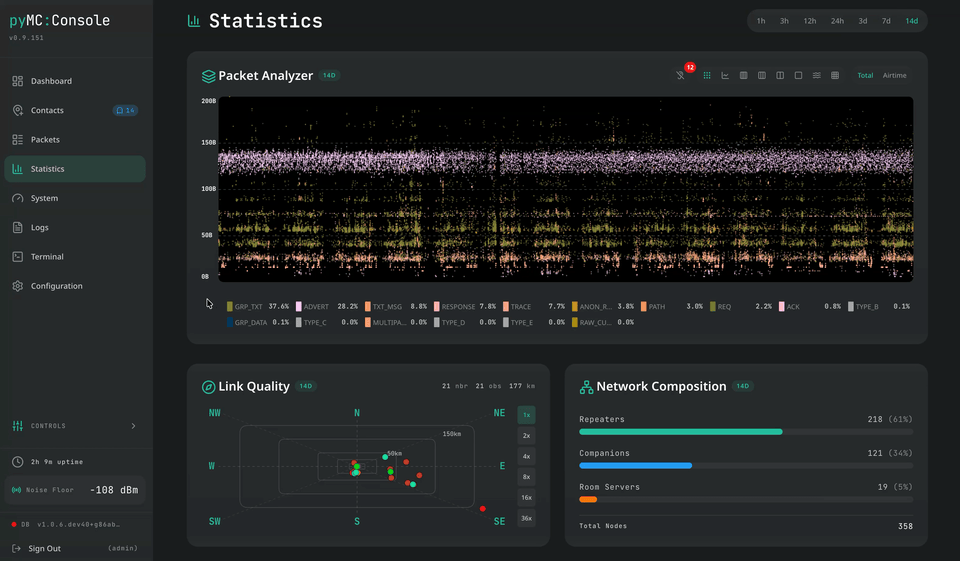 RF and airtime statistics